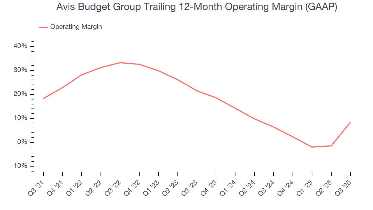 Avis Budget Group Trailing 12-Month Operating Margin (GAAP)