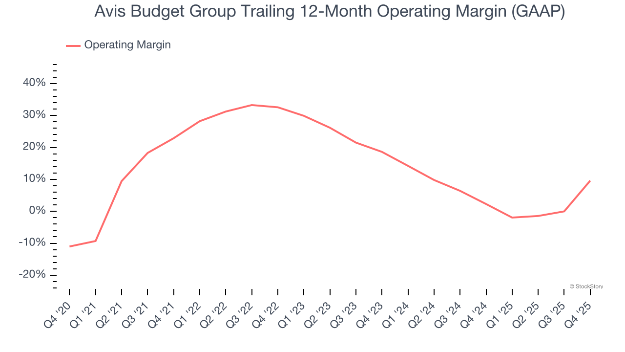 Avis Budget Group Trailing 12-Month Operating Margin (GAAP)