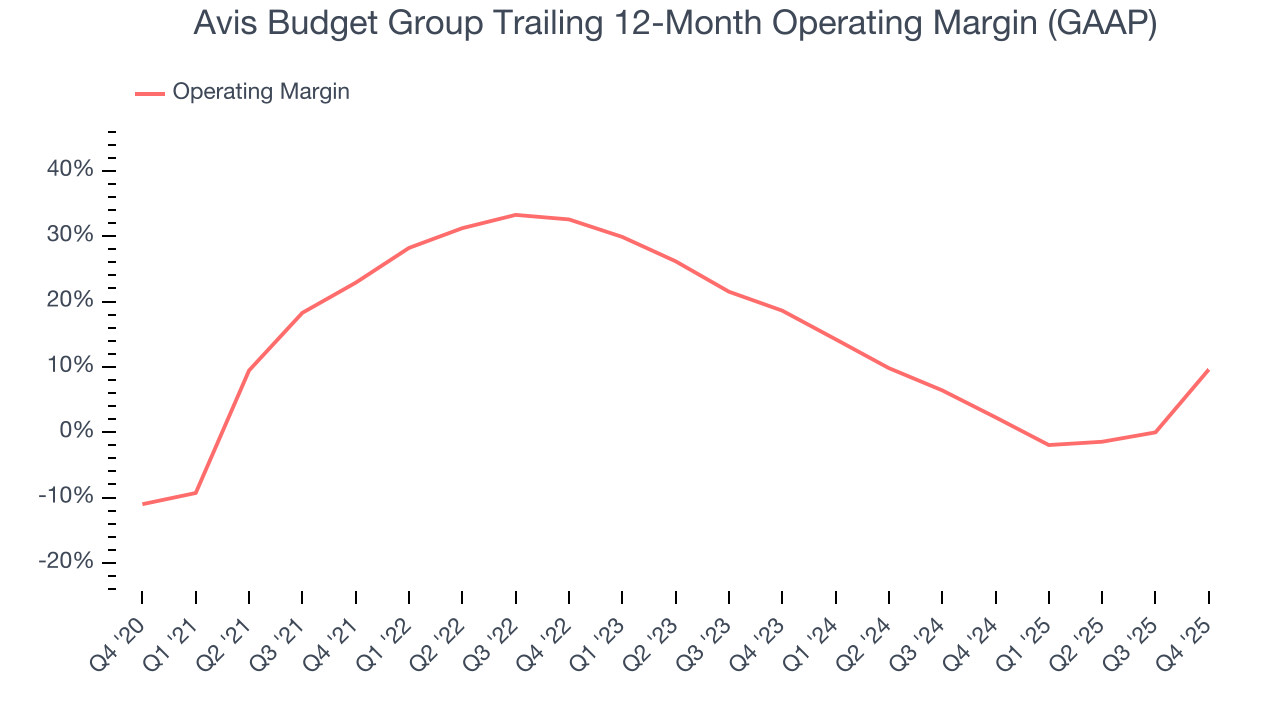 Avis Budget Group Trailing 12-Month Operating Margin (GAAP)