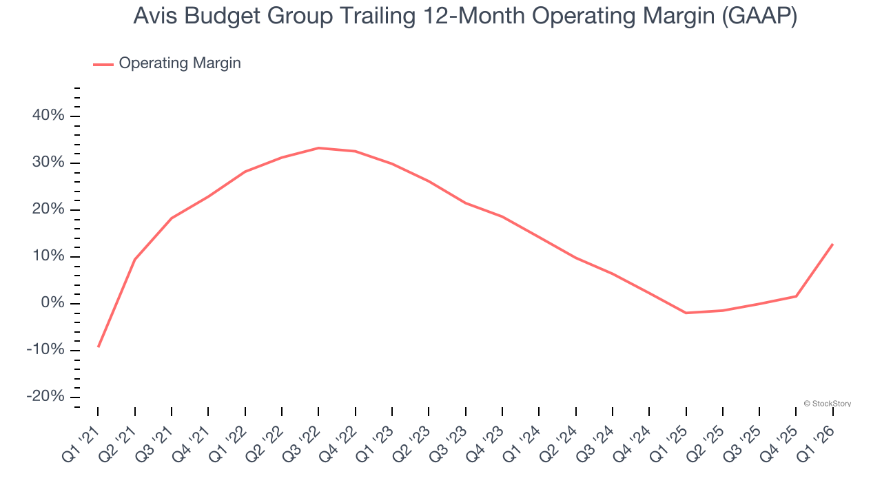 Avis Budget Group Trailing 12-Month Operating Margin (GAAP)