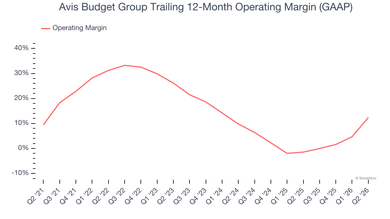 Avis Budget Group Trailing 12-Month Operating Margin (GAAP)