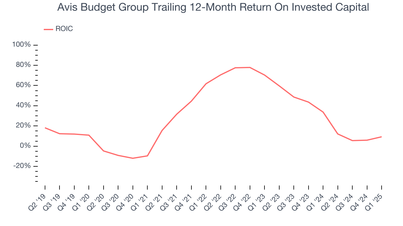 Avis Budget Group Trailing 12-Month Return On Invested Capital