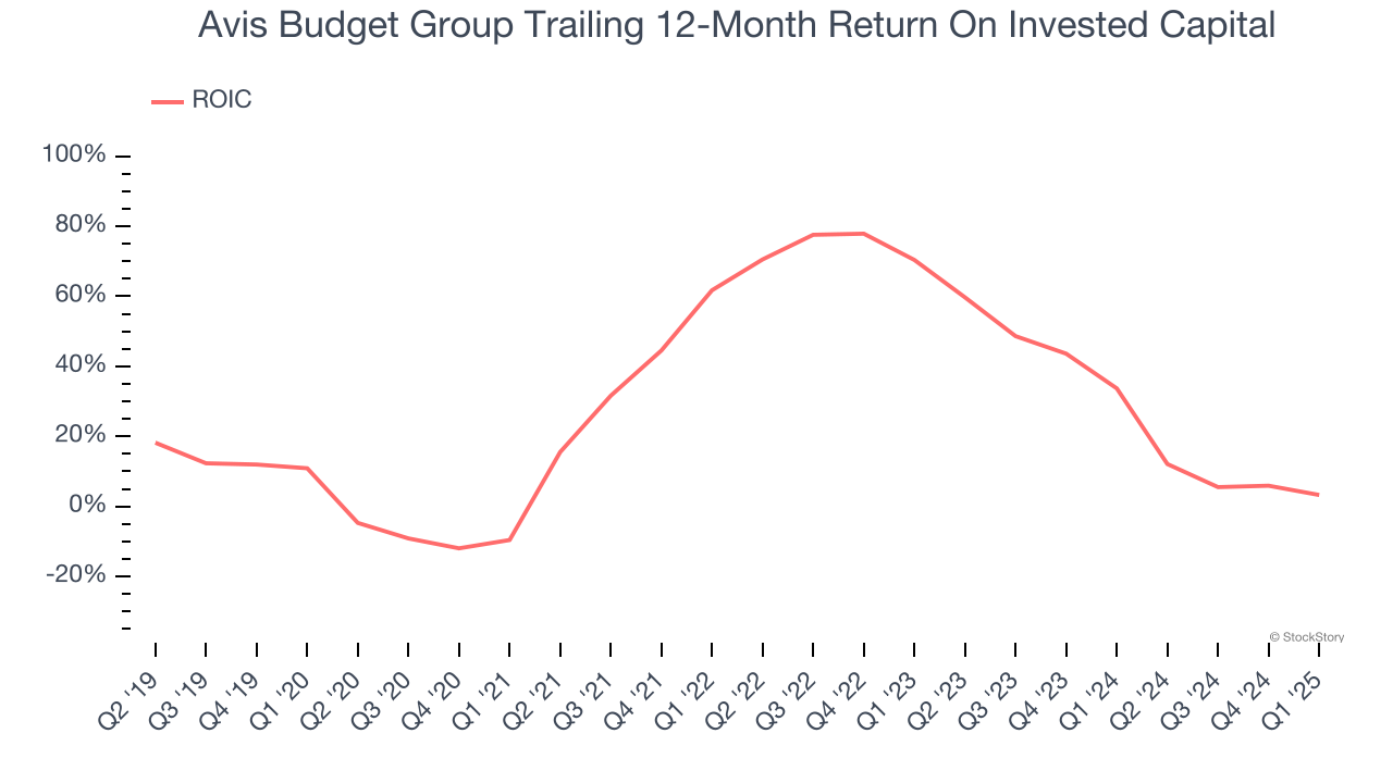 Avis Budget Group Trailing 12-Month Return On Invested Capital