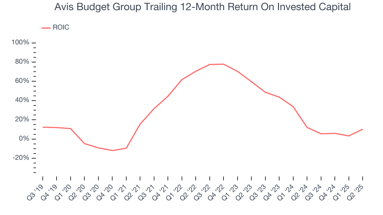 Avis Budget Group Trailing 12-Month Return On Invested Capital