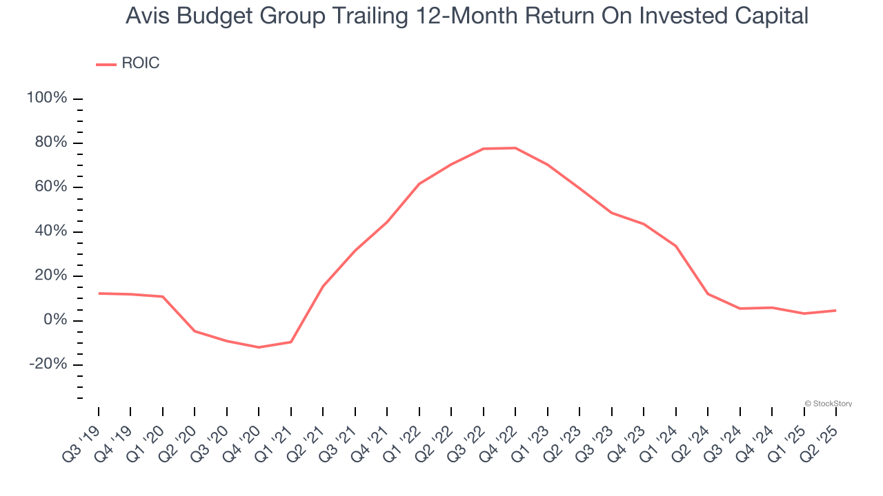 Avis Budget Group Trailing 12-Month Return On Invested Capital