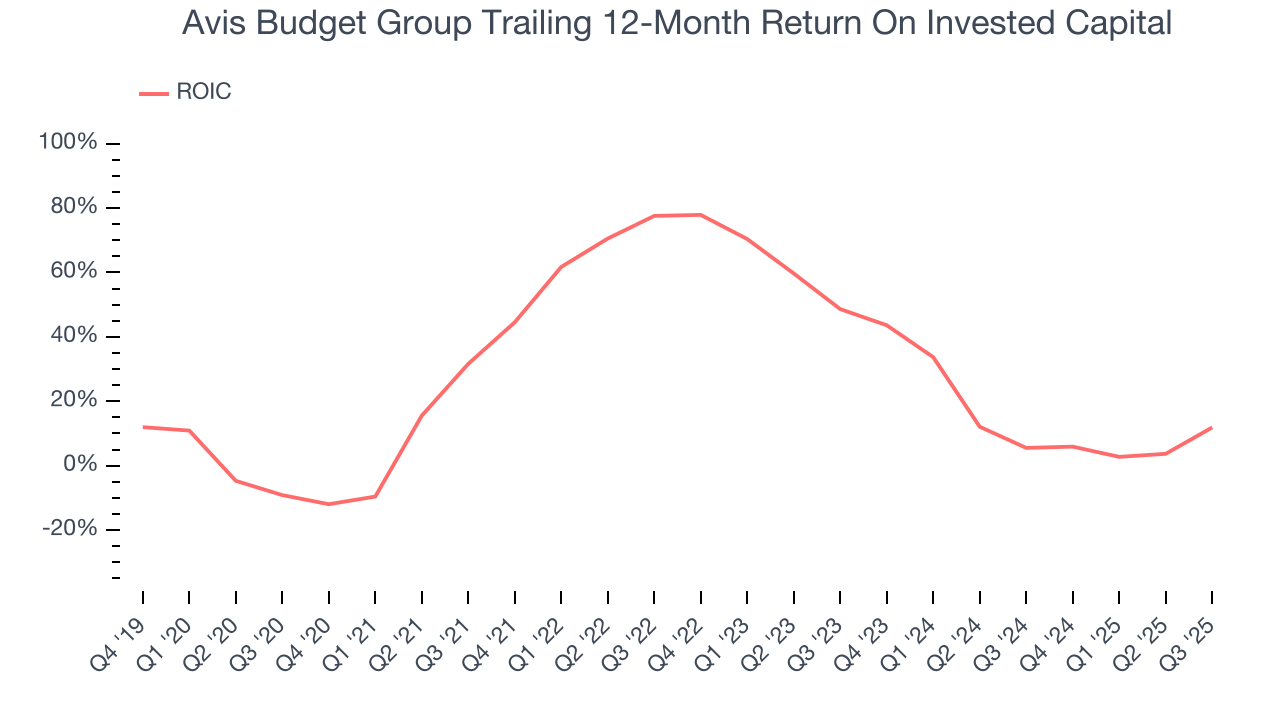 Avis Budget Group Trailing 12-Month Return On Invested Capital