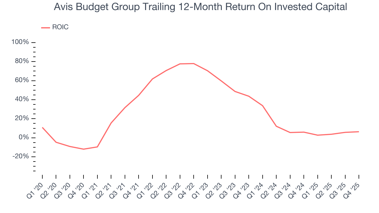 Avis Budget Group Trailing 12-Month Return On Invested Capital