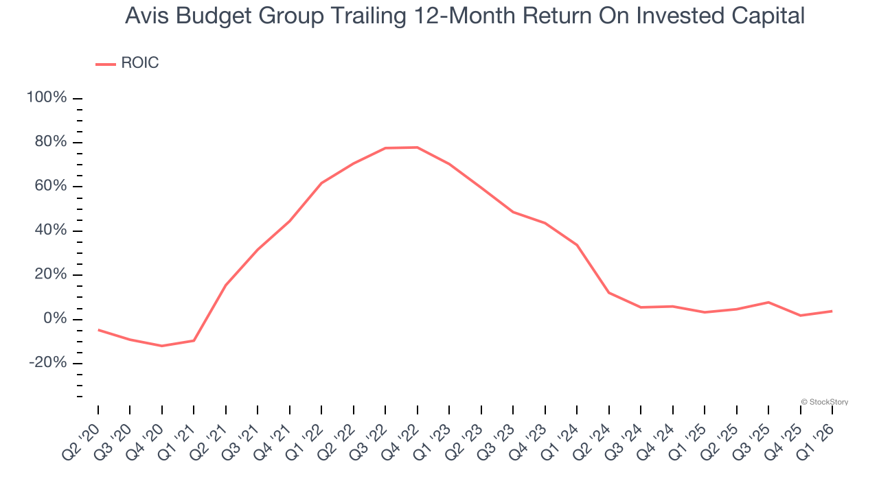 Avis Budget Group Trailing 12-Month Return On Invested Capital