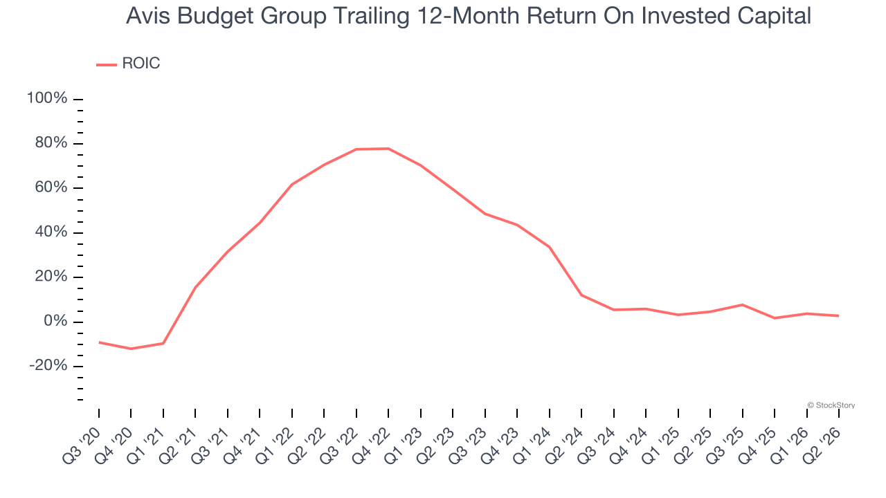 Avis Budget Group Trailing 12-Month Return On Invested Capital