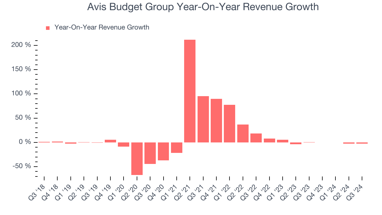 Avis Budget Group Year-On-Year Revenue Growth