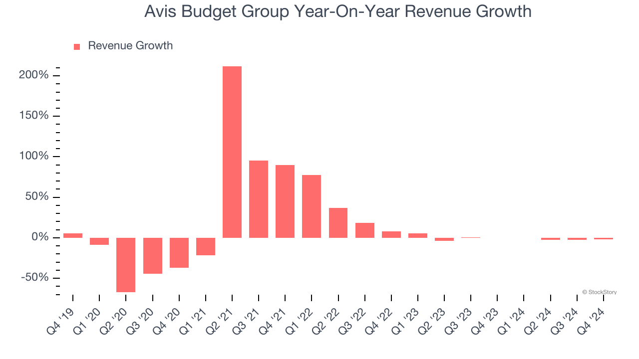 Avis Budget Group Year-On-Year Revenue Growth