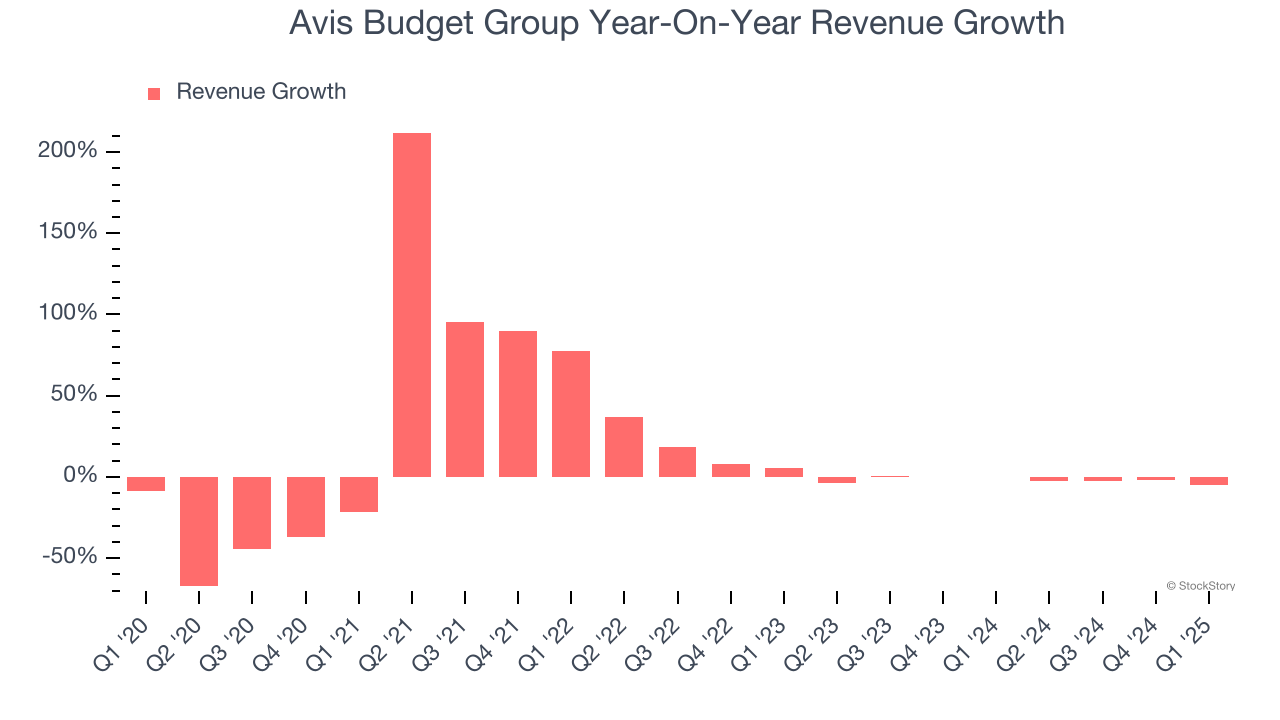 Avis Budget Group Year-On-Year Revenue Growth