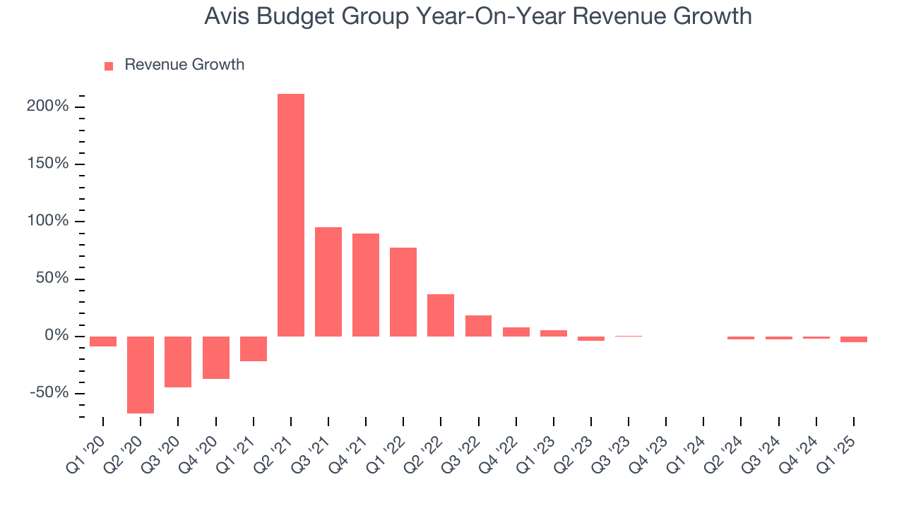 Avis Budget Group Year-On-Year Revenue Growth