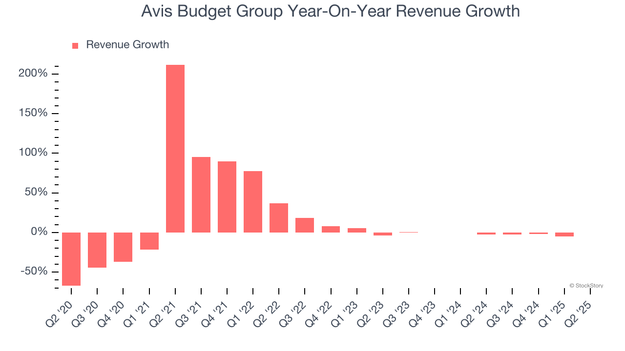Avis Budget Group Year-On-Year Revenue Growth