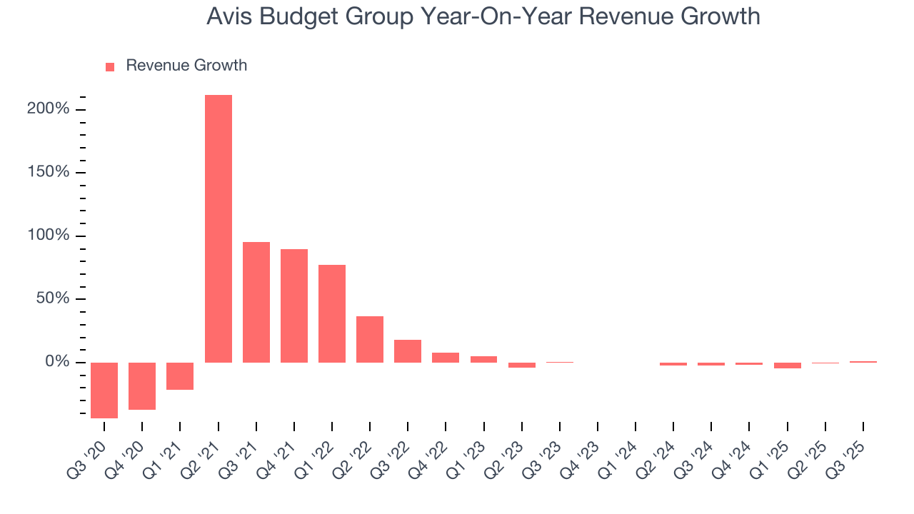 Avis Budget Group Year-On-Year Revenue Growth