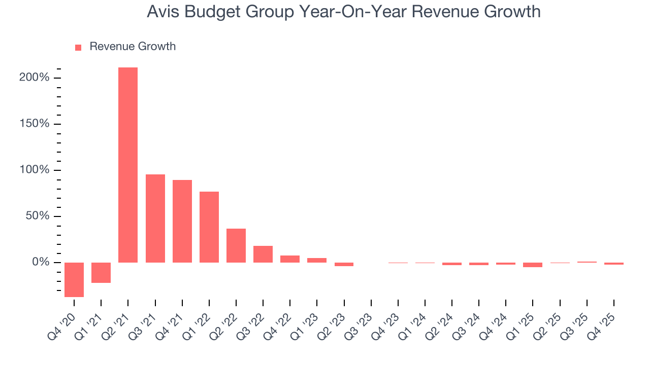 Avis Budget Group Year-On-Year Revenue Growth