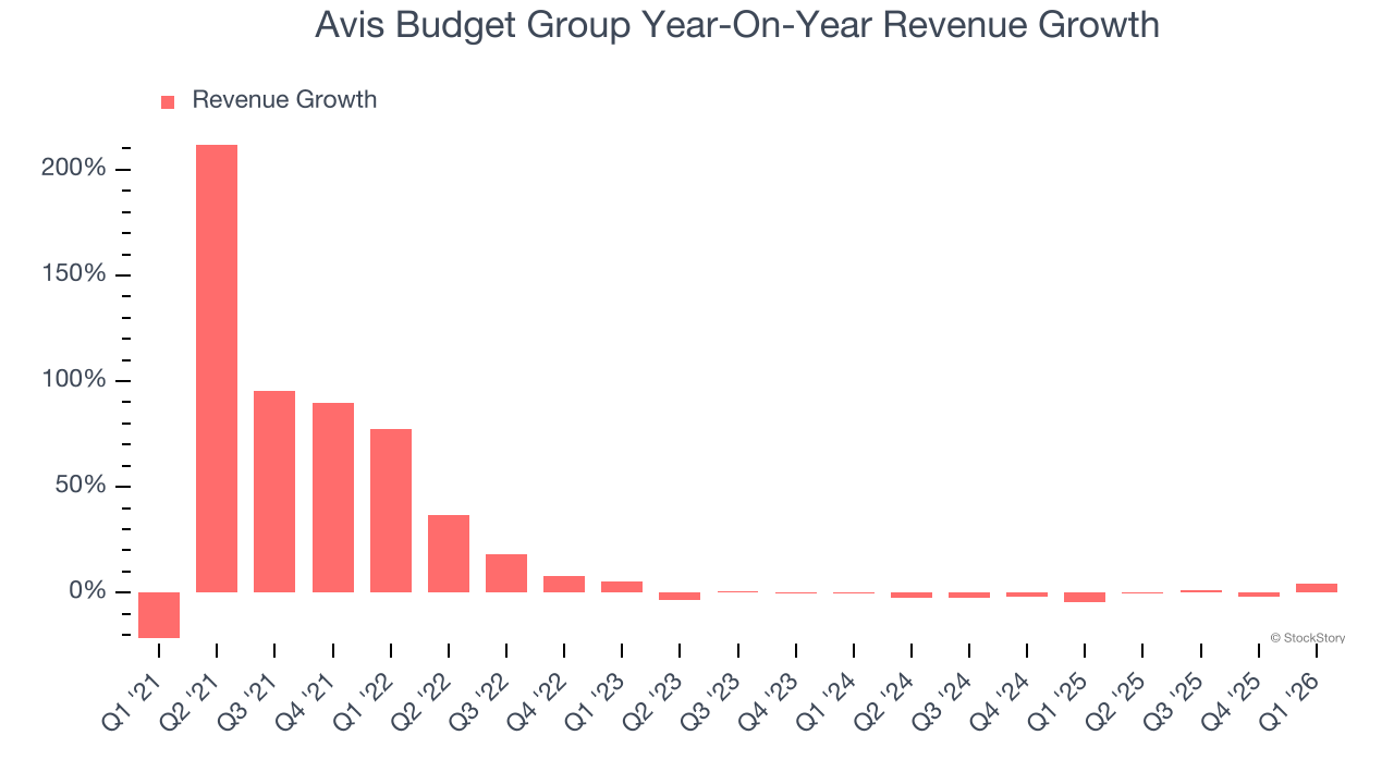 Avis Budget Group Year-On-Year Revenue Growth