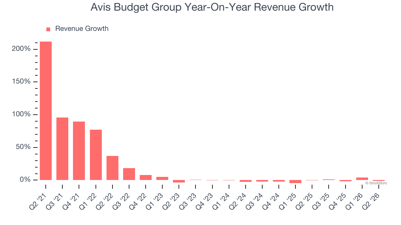 Avis Budget Group Year-On-Year Revenue Growth