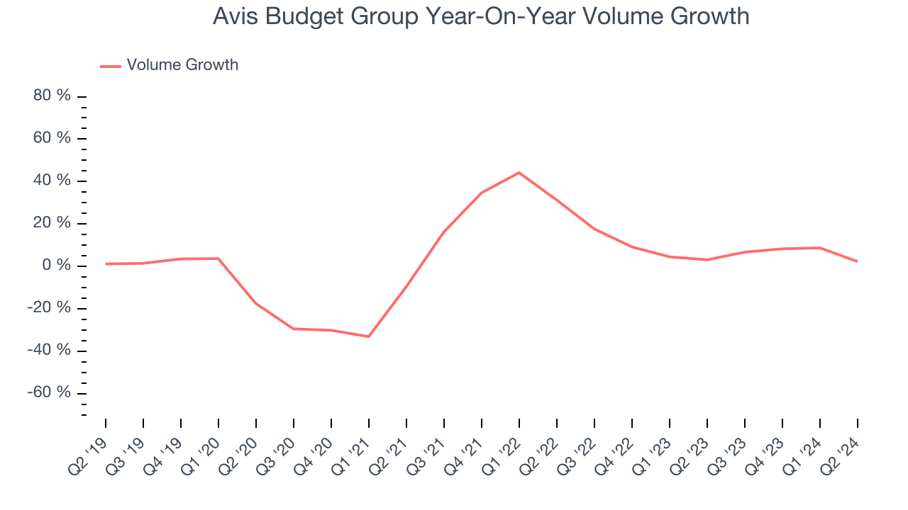 Avis Budget Group Year-On-Year Volume Growth