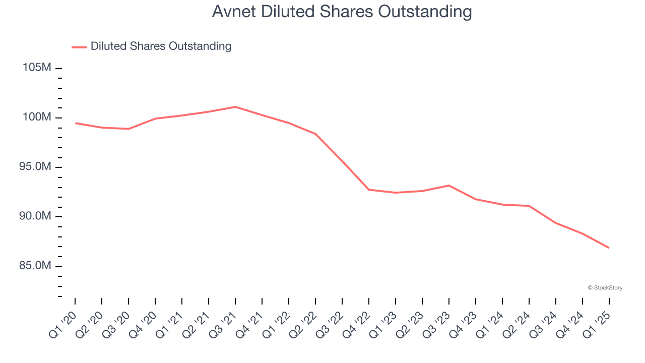 Avnet Diluted Shares Outstanding