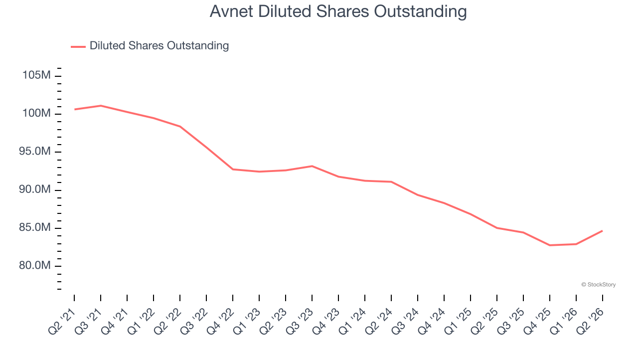 Avnet Diluted Shares Outstanding