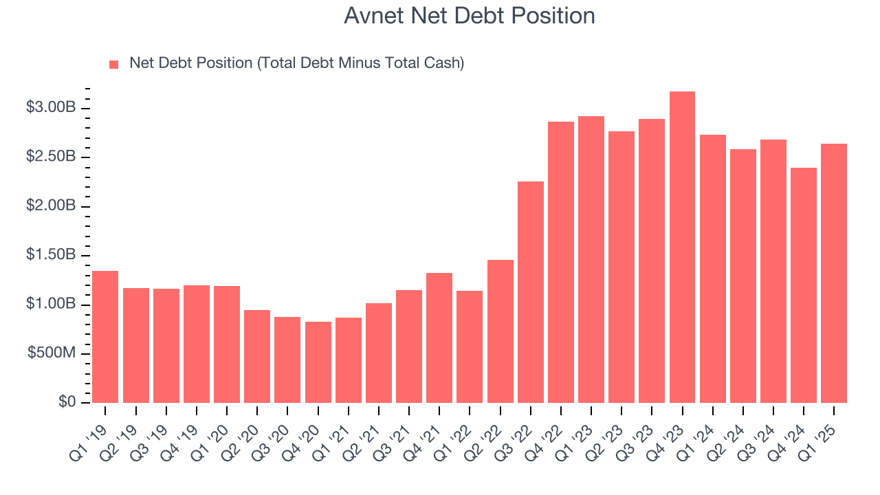 Avnet Net Debt Position