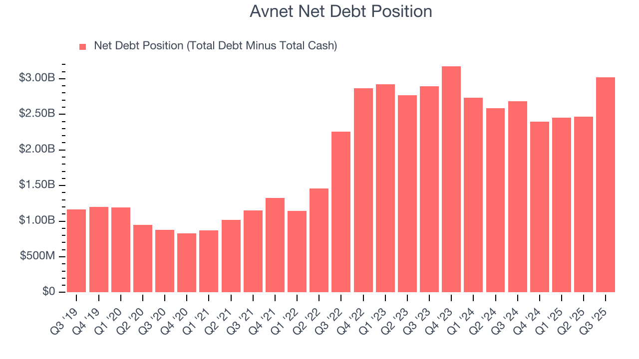 Avnet Net Debt Position