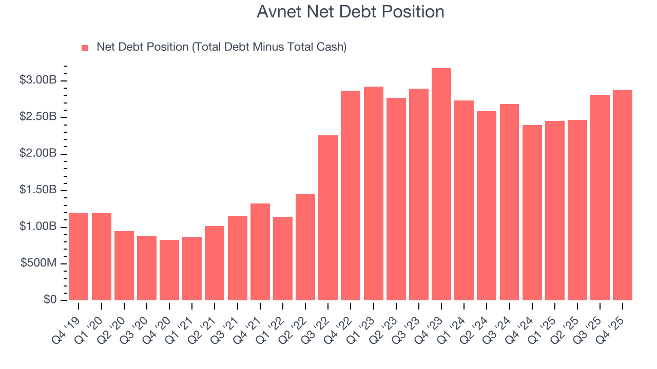 Avnet Net Debt Position