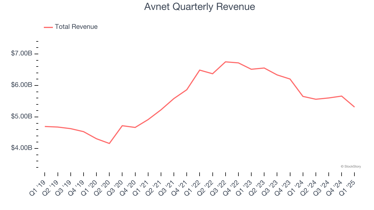 Avnet Quarterly Revenue