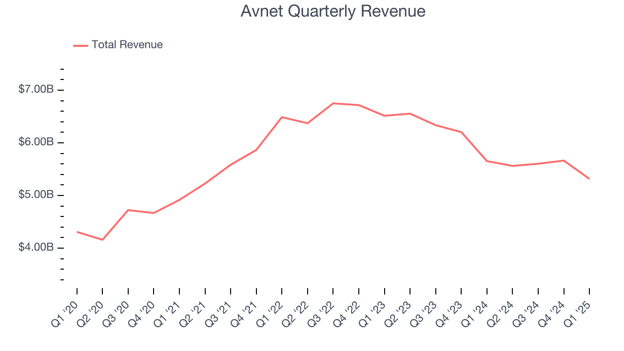 Avnet Quarterly Revenue