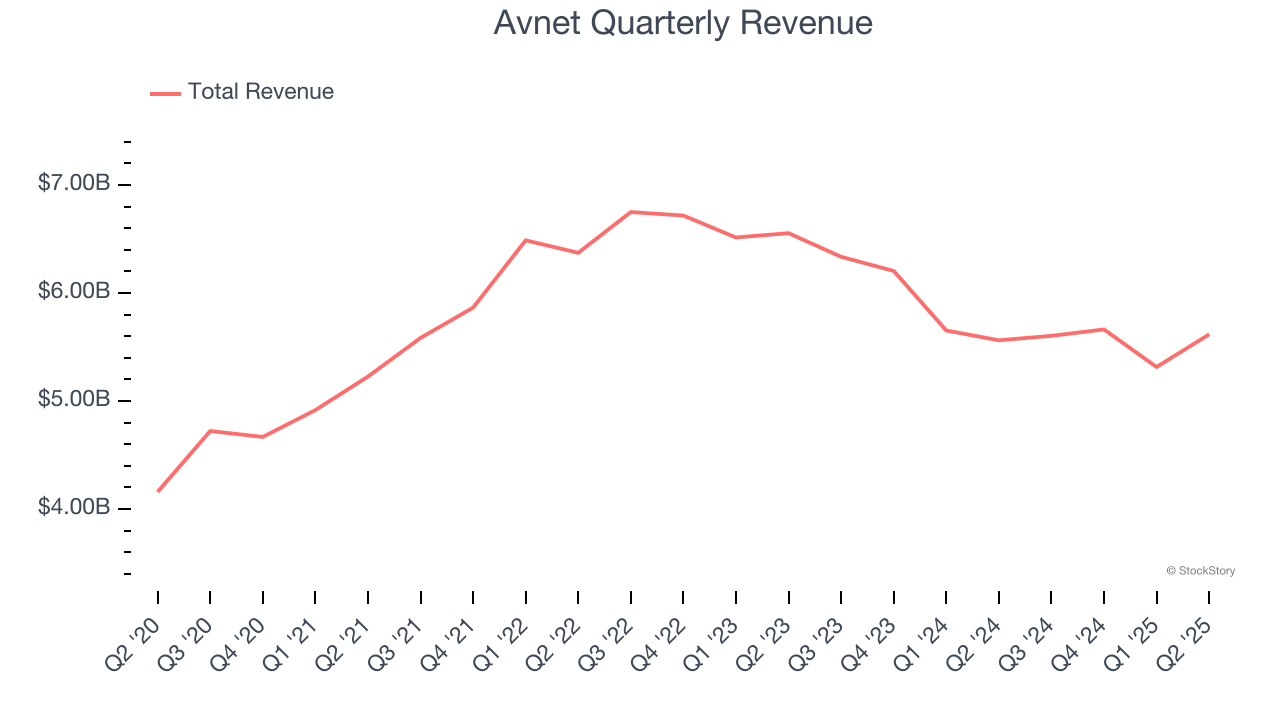 Avnet Quarterly Revenue