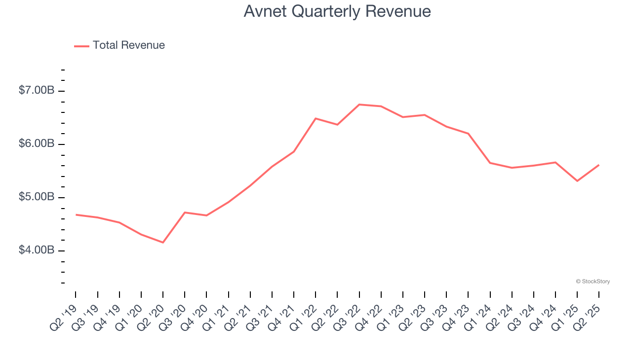 Avnet Quarterly Revenue