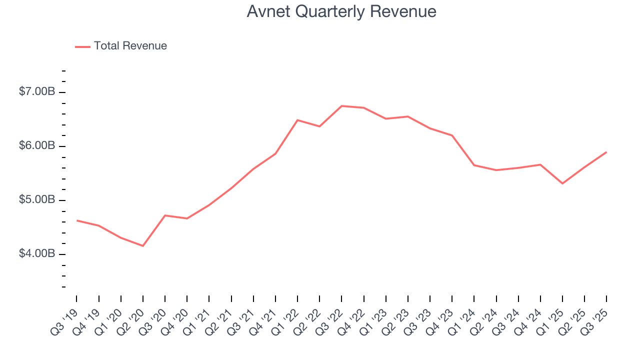 Avnet Quarterly Revenue