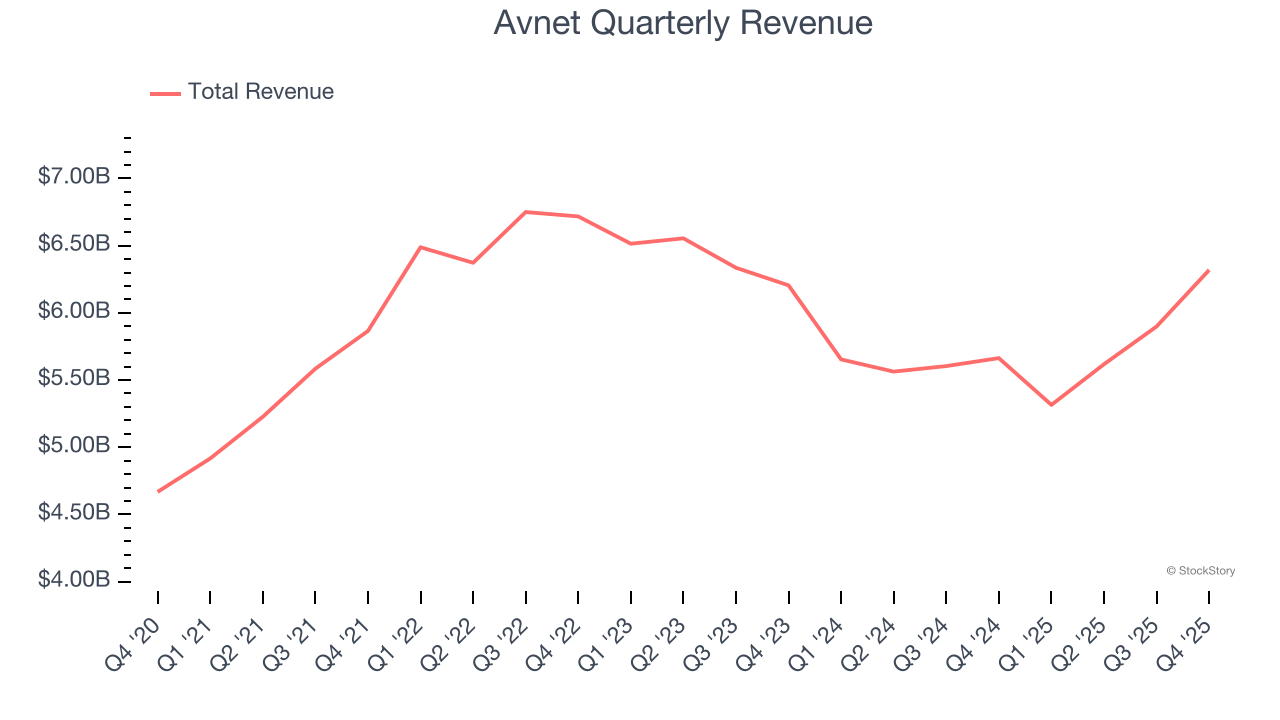 Avnet Quarterly Revenue