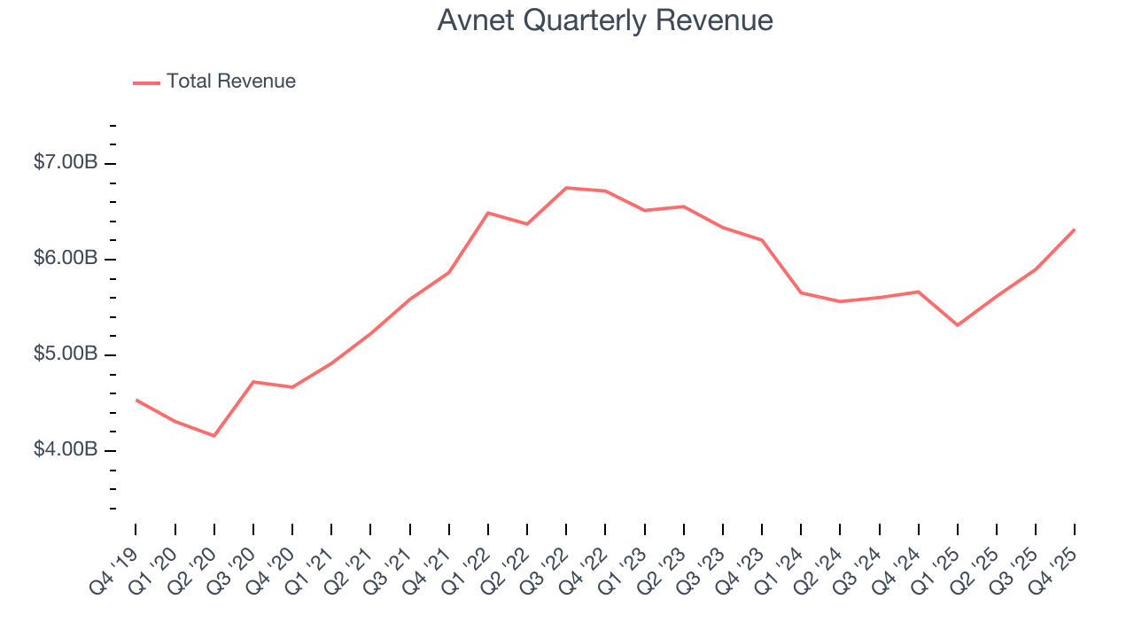 Avnet Quarterly Revenue