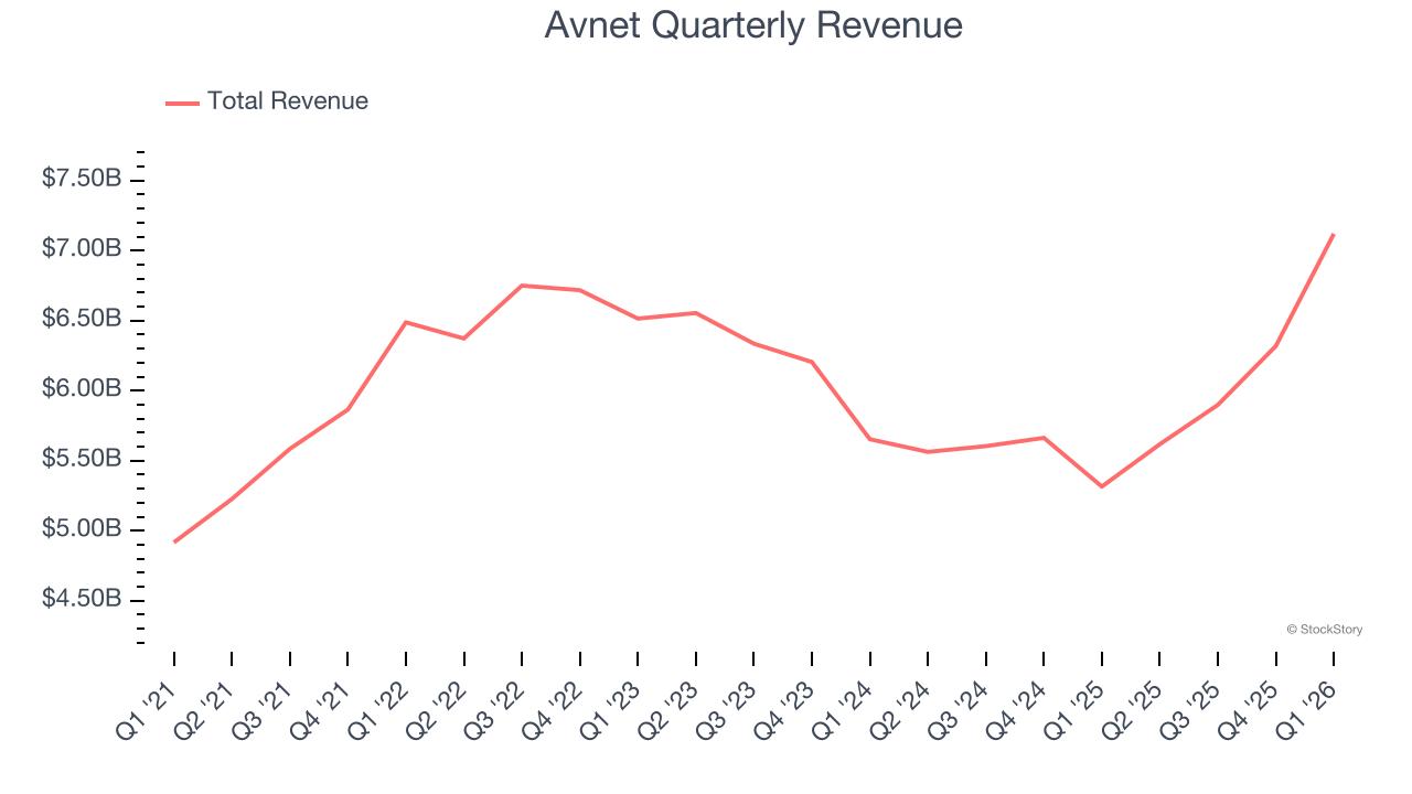 Avnet Quarterly Revenue