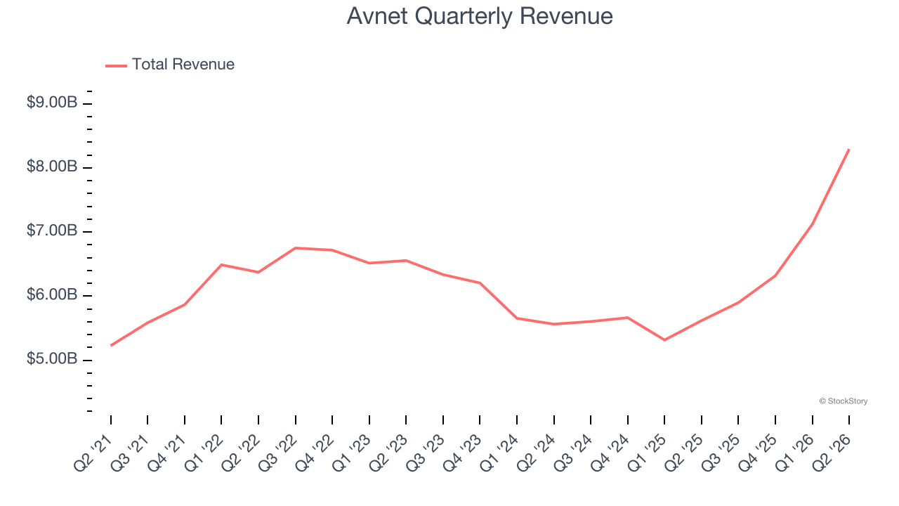 Avnet Quarterly Revenue