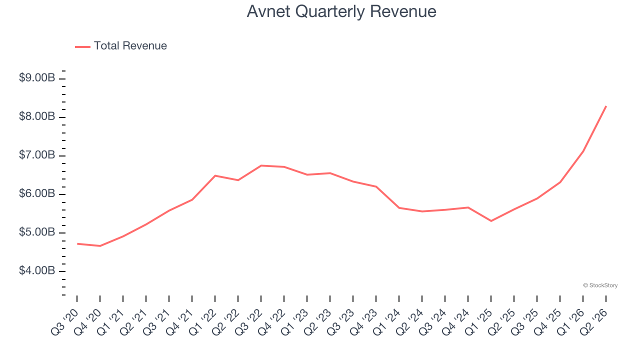 Avnet Quarterly Revenue