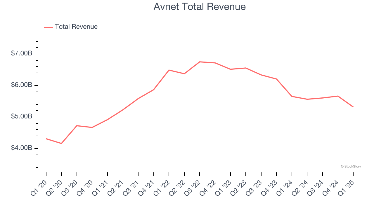 Avnet Total Revenue