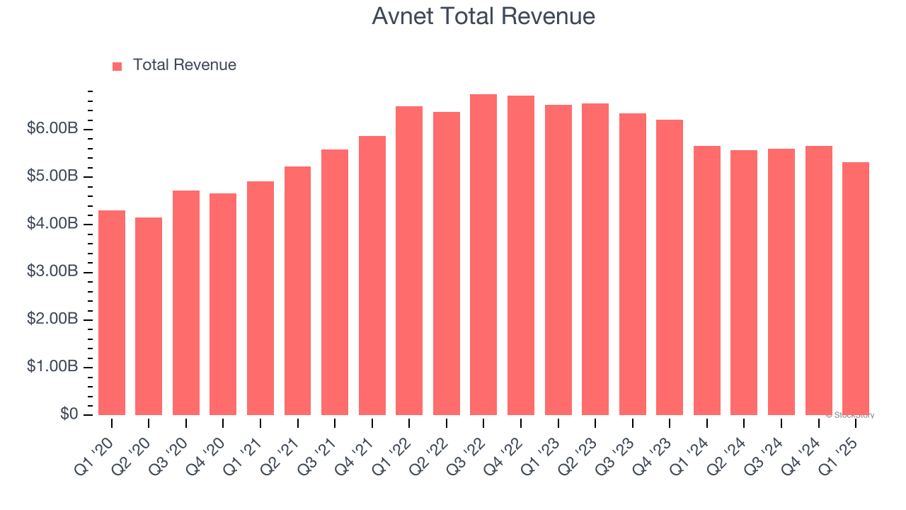 Avnet Total Revenue