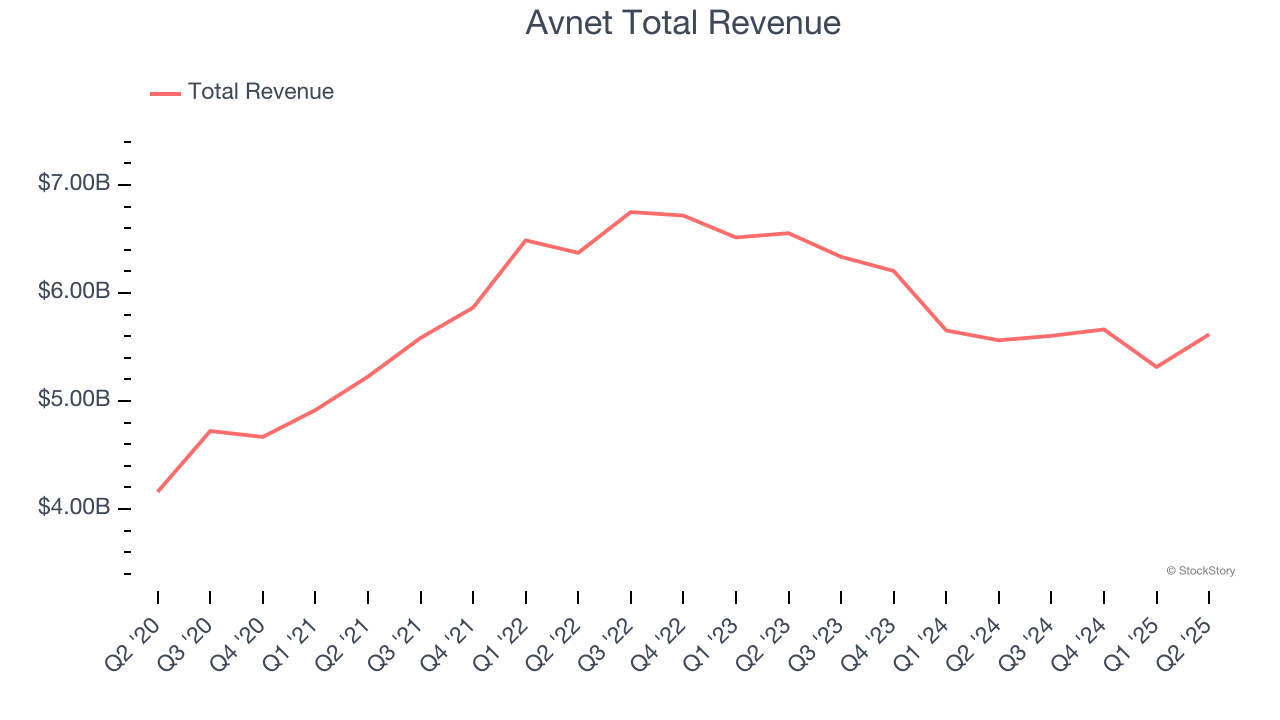 Avnet Total Revenue