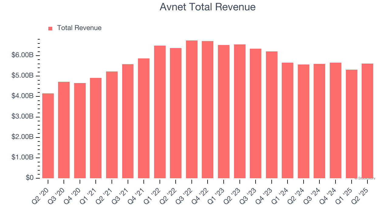 Avnet Total Revenue