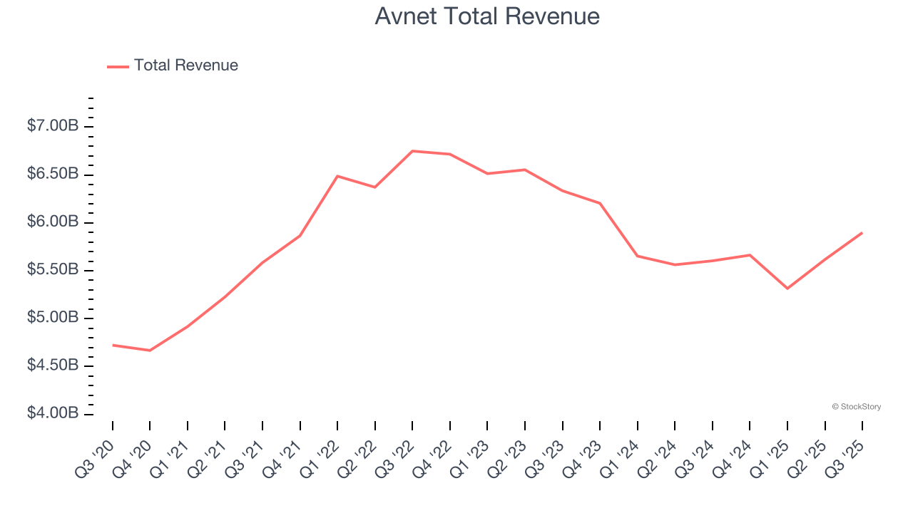 Avnet Total Revenue