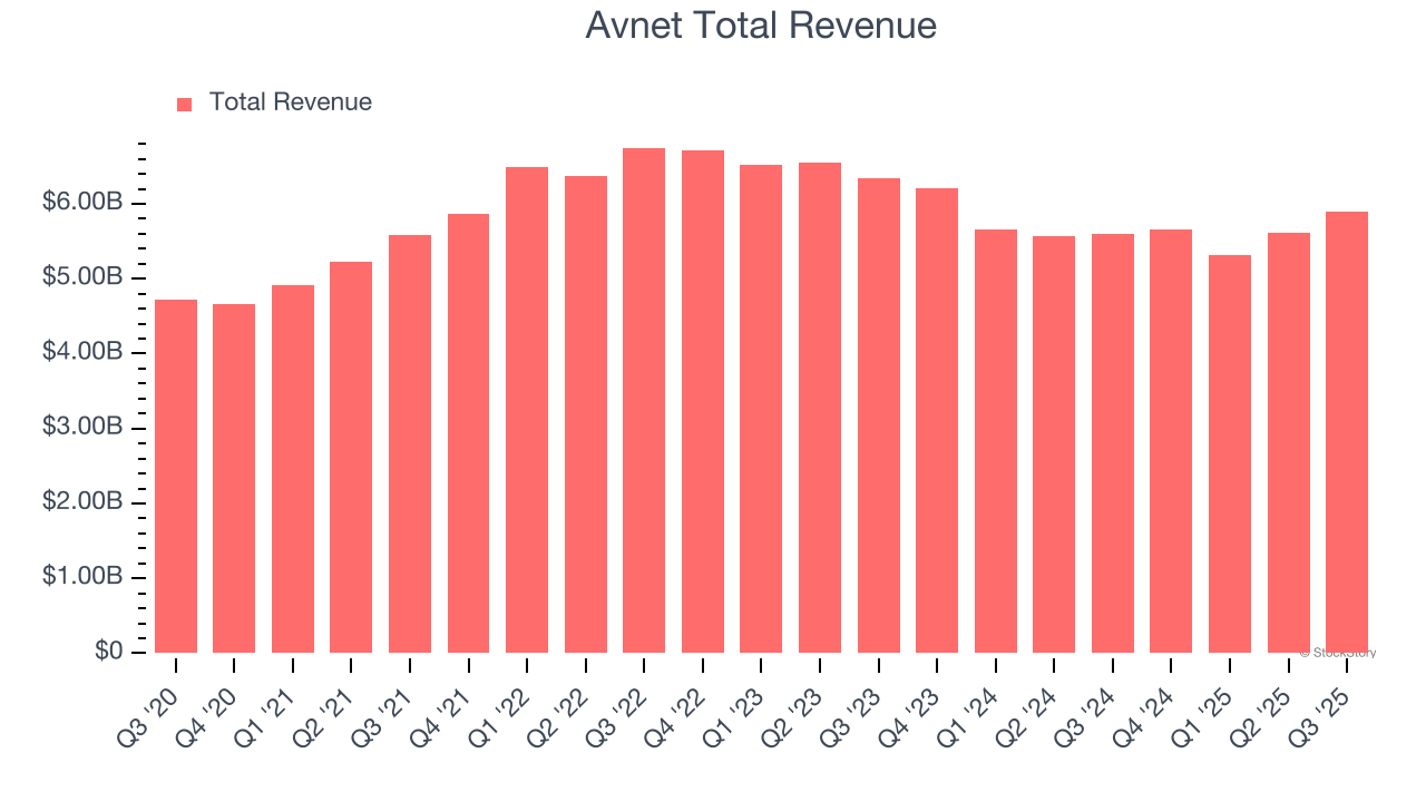 Avnet Total Revenue