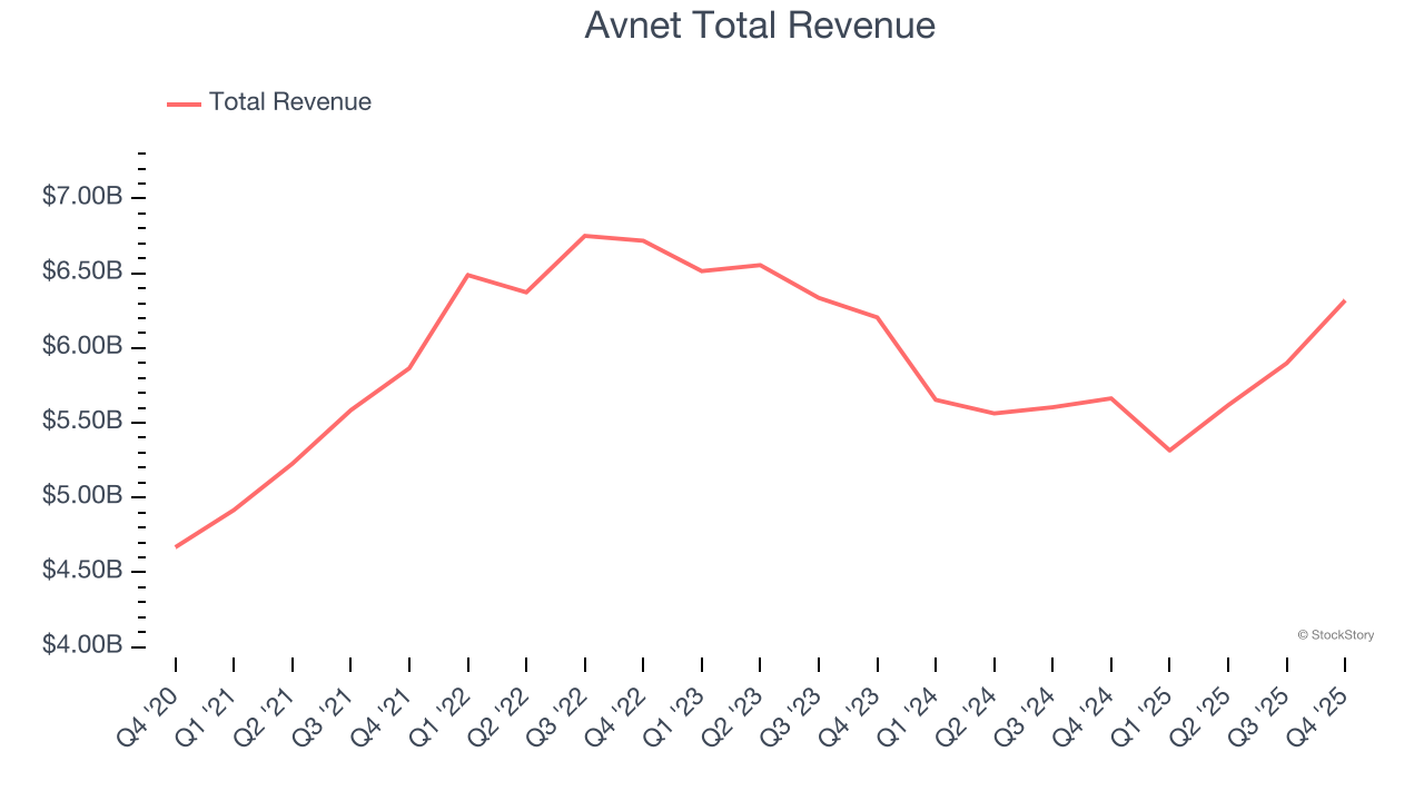 Avnet Total Revenue