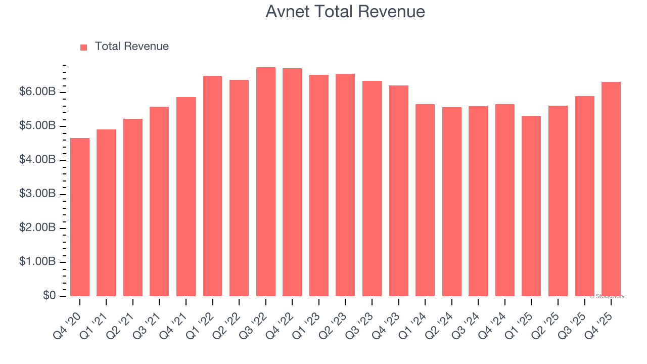Avnet Total Revenue