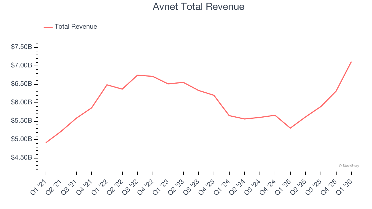 Avnet Total Revenue