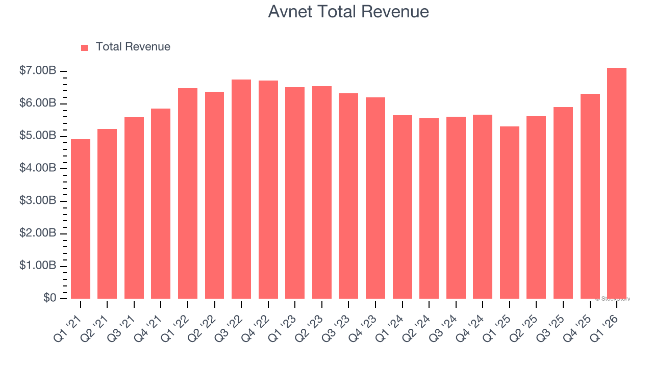 Avnet Total Revenue