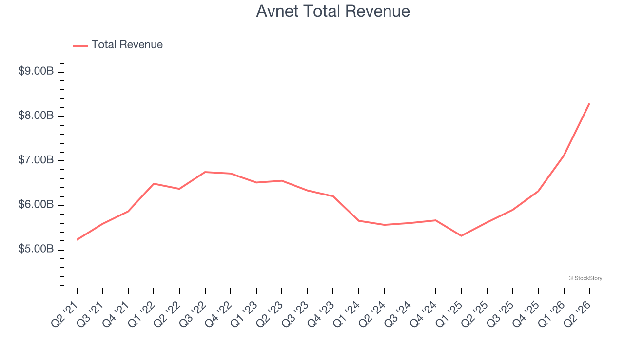 Avnet Total Revenue