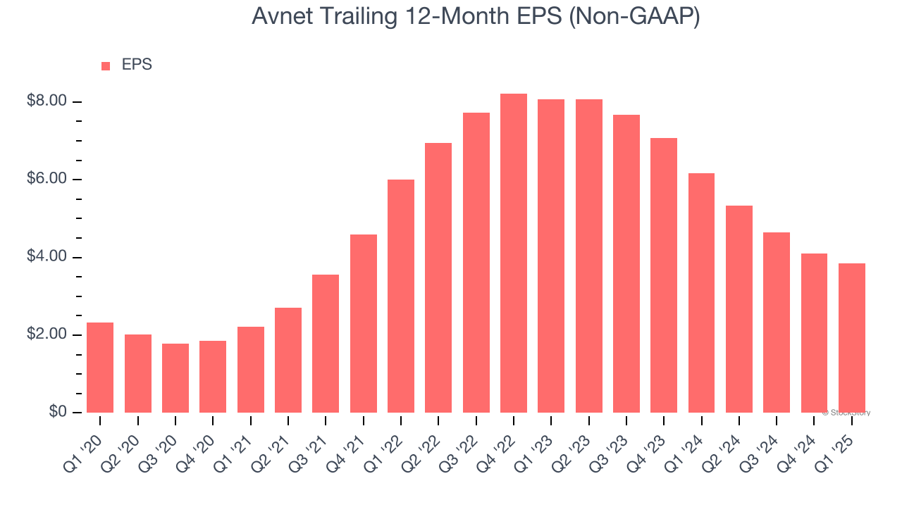 Avnet Trailing 12-Month EPS (Non-GAAP)